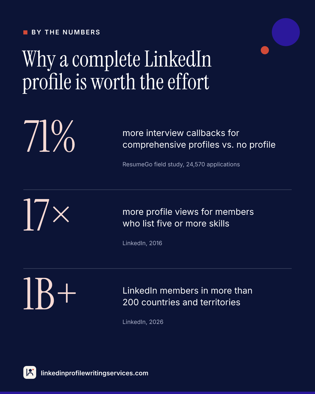Infographic: comprehensive LinkedIn profiles got 71% more interview callbacks (ResumeGo), members with five or more skills get up to 17 times more profile views (LinkedIn), and LinkedIn has more than 1 billion members in 200+ countries.