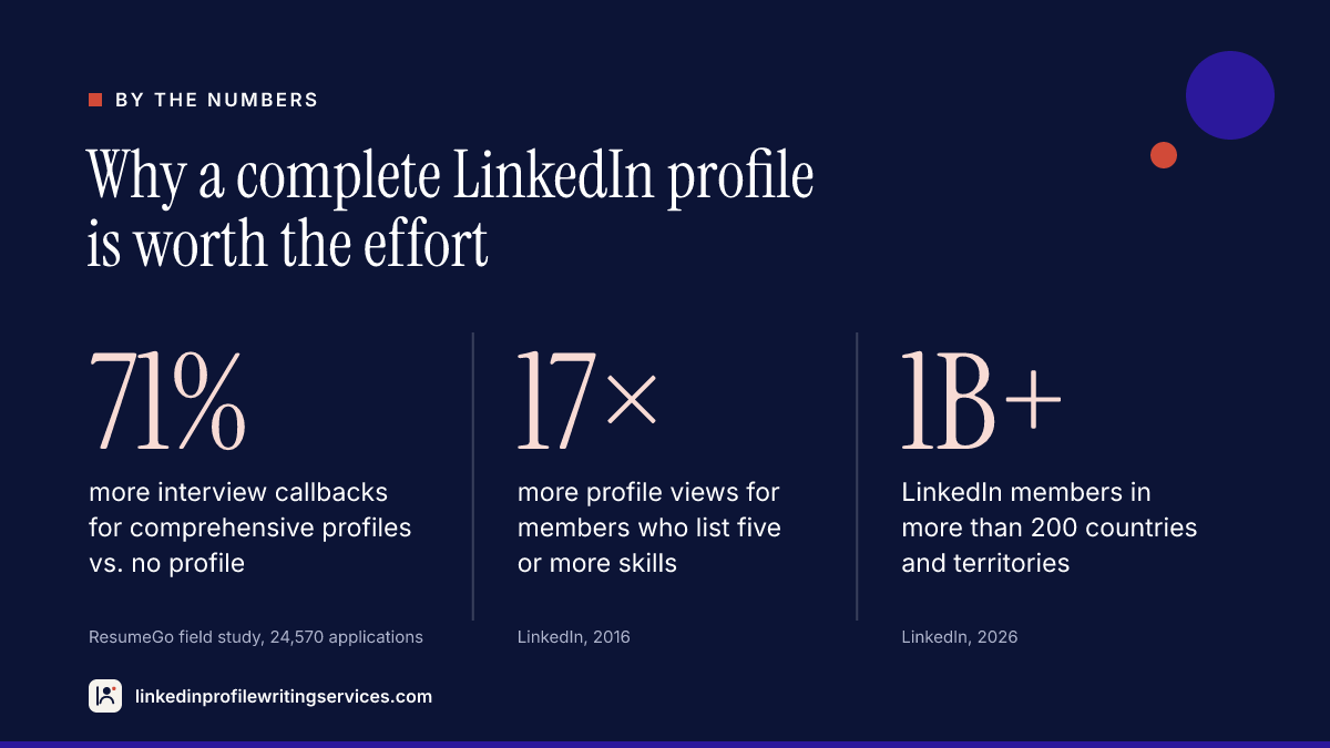 Infographic: comprehensive LinkedIn profiles got 71% more interview callbacks (ResumeGo), members with five or more skills get up to 17 times more profile views (LinkedIn), and LinkedIn has more than 1 billion members in 200+ countries.