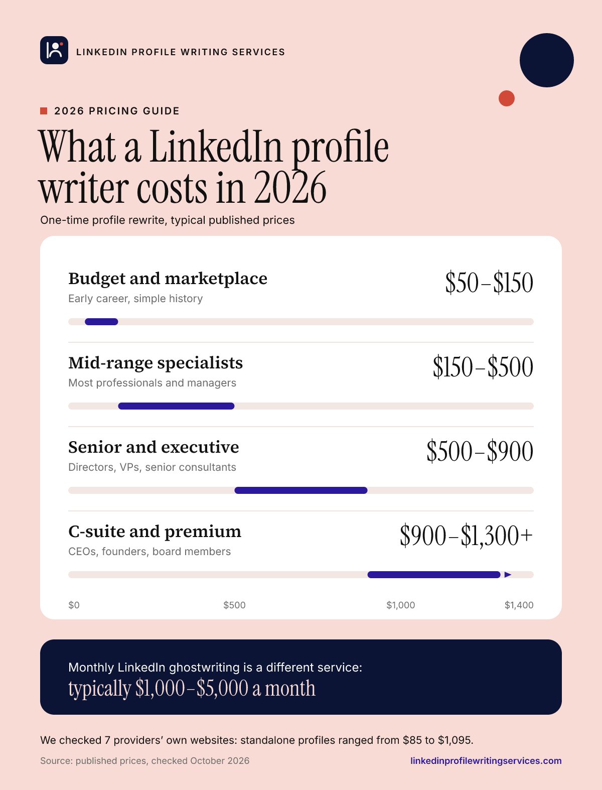Infographic: what a LinkedIn profile writer costs in 2026. Budget and marketplace $50–$150, mid-range specialists $150–$500, senior and executive $500–$900, C-suite and premium $900–$1,300+. Monthly ghostwriting typically $1,000–$5,000 a month.